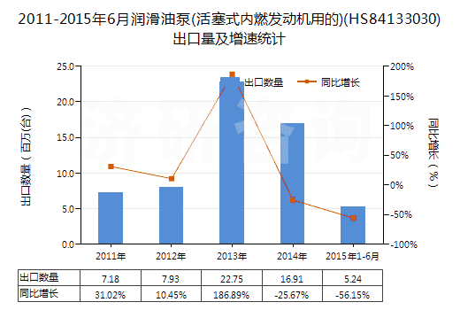 2011-2015年6月潤滑油泵(活塞式內燃發(fā)動機用的)(HS84133030)出口量及增速統計